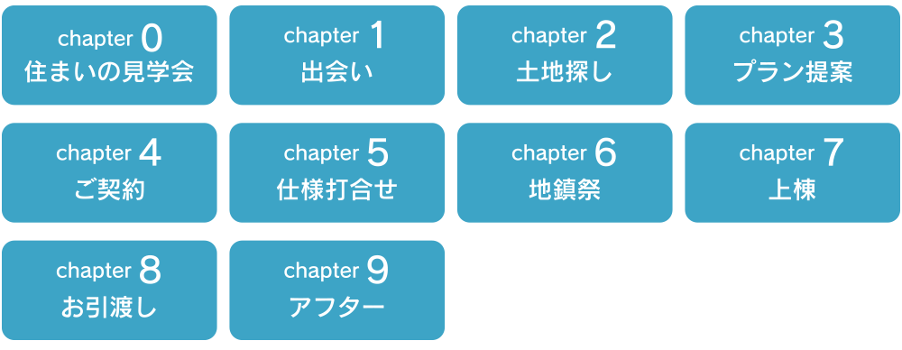 家づくりの流れ　フローチャート | 北九州市 新築一戸建て クレストホーム