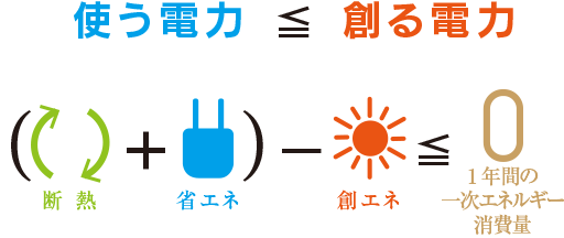 使う電力≦創る電力