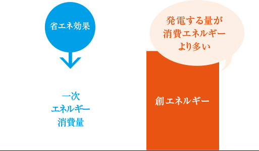 一次エネルギー消費量　発電する量が消費エネルギーより多い創エネルギー